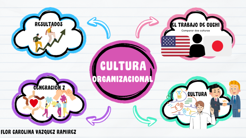 Mapa mental cultura org