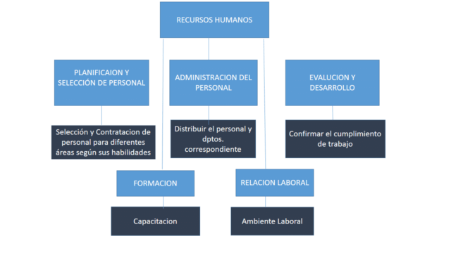 mapa concep recursos humanos