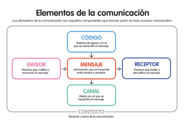 ELEMENTOS DE LA COMUNICACIÓN
