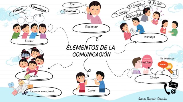Mapa mental Elementros de la comunicación, Sarai Román R