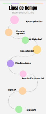 Linea del tiempo RH - GCG