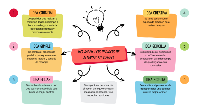 Mapa Conceptual Lluvia de Ideas Brainstorm Creativo Doodle Multicolor