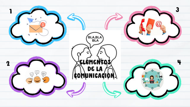 Mapa mental elementos de la comunicacion.