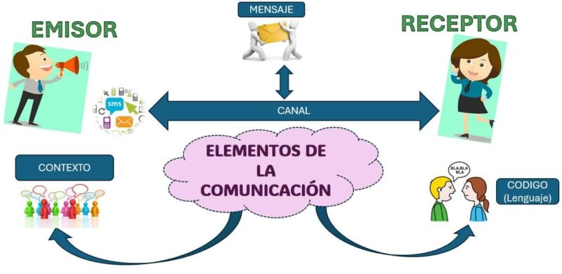 ELEMENTOS DE LA COMUNICACION- VANYA HDZ E1347