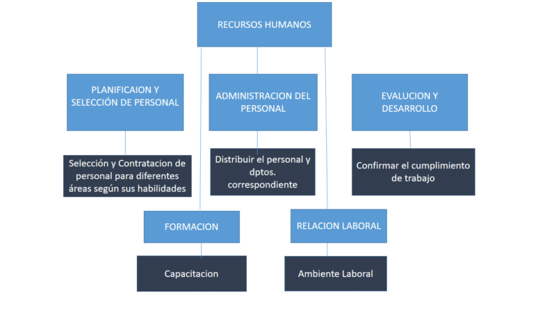 mapa concep recursos humanos