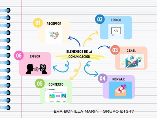 mapa mental de la comunicacion