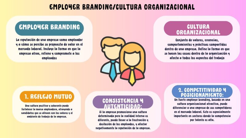 Employer brandingcultura organizacional